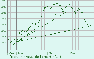 Graphe de la pression atmosphrique prvue pour Lezoux