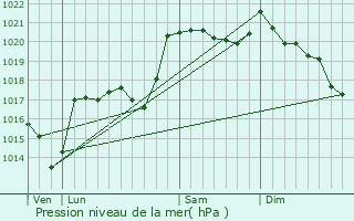 Graphe de la pression atmosphrique prvue pour Lajo