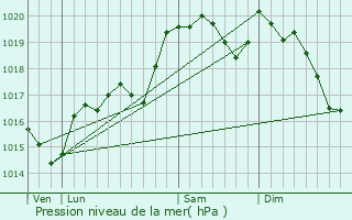 Graphe de la pression atmosphrique prvue pour Tournissan