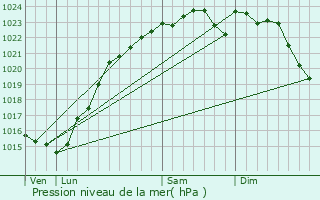Graphe de la pression atmosphrique prvue pour Boutigny-sur-Essonne