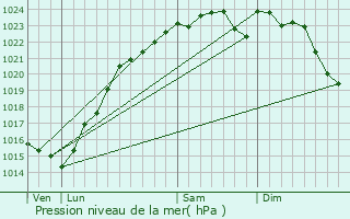 Graphe de la pression atmosphrique prvue pour Vert-le-Grand