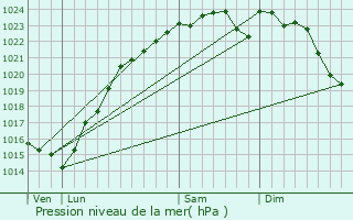 Graphe de la pression atmosphrique prvue pour Fleury-Mrogis