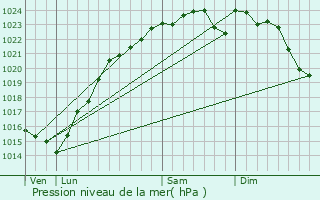 Graphe de la pression atmosphrique prvue pour Morsang-sur-Orge