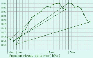 Graphe de la pression atmosphrique prvue pour Champlan