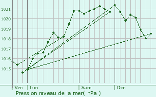 Graphe de la pression atmosphrique prvue pour Perrecy-les-Forges