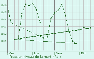 Graphe de la pression atmosphrique prvue pour Las Pedroeras
