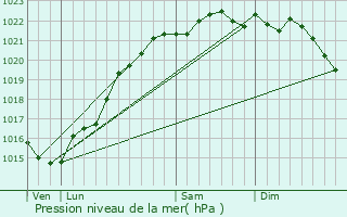Graphe de la pression atmosphrique prvue pour Breugnon