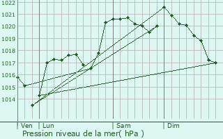 Graphe de la pression atmosphrique prvue pour Prinsujols