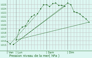 Graphe de la pression atmosphrique prvue pour Millebosc