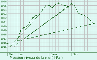 Graphe de la pression atmosphrique prvue pour Ponts-et-Marais