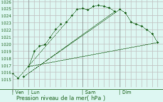 Graphe de la pression atmosphrique prvue pour Mers-les-Bains