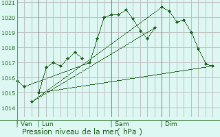 Graphe de la pression atmosphrique prvue pour Salza