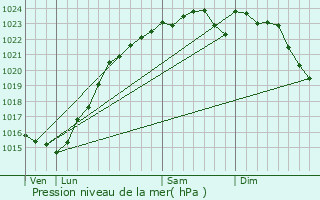 Graphe de la pression atmosphrique prvue pour Bouville