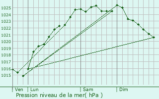 Graphe de la pression atmosphrique prvue pour Fallencourt