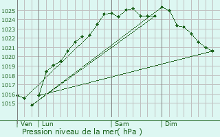 Graphe de la pression atmosphrique prvue pour Le Caule-Sainte-Beuve