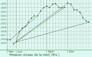 Graphe de la pression atmosphrique prvue pour Cuy-Saint-Fiacre