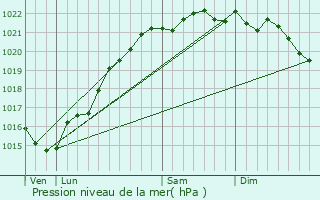 Graphe de la pression atmosphrique prvue pour Chaumot