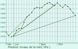 Graphe de la pression atmosphrique prvue pour Taconnay