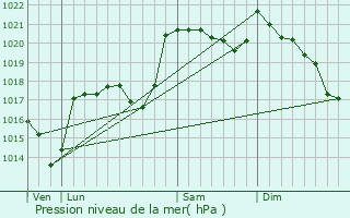 Graphe de la pression atmosphrique prvue pour Malbouzon