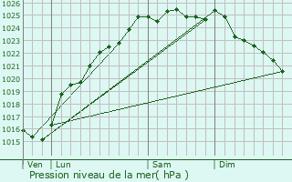 Graphe de la pression atmosphrique prvue pour Le Mesnil-Raume