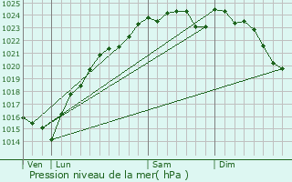 Graphe de la pression atmosphrique prvue pour Achres