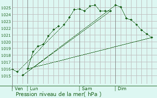 Graphe de la pression atmosphrique prvue pour Fesques