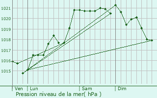 Graphe de la pression atmosphrique prvue pour Bourg-de-Thizy