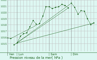 Graphe de la pression atmosphrique prvue pour Lugny-ls-Charolles