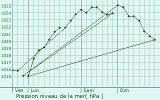 Graphe de la pression atmosphrique prvue pour Hbcourt