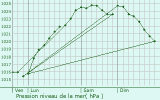 Graphe de la pression atmosphrique prvue pour Fresne-l