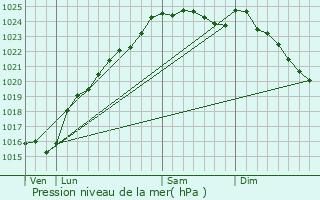 Graphe de la pression atmosphrique prvue pour Perriers-sur-Andelle