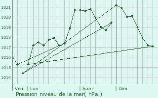 Graphe de la pression atmosphrique prvue pour Saint-Louis-et-Parahou