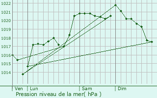 Graphe de la pression atmosphrique prvue pour Albaret-Sainte-Marie