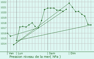 Graphe de la pression atmosphrique prvue pour Saint-Lger-du-Malzieu