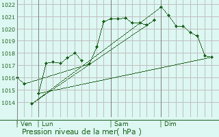 Graphe de la pression atmosphrique prvue pour Julianges