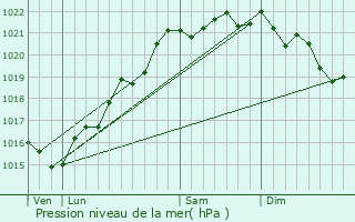 Graphe de la pression atmosphrique prvue pour Montaron