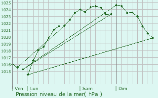 Graphe de la pression atmosphrique prvue pour Tessancourt-sur-Aubette