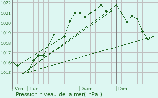 Graphe de la pression atmosphrique prvue pour Cressy-sur-Somme