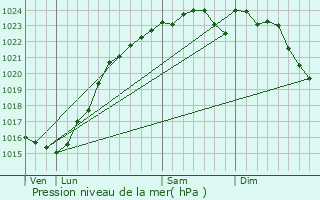Graphe de la pression atmosphrique prvue pour Guillerval