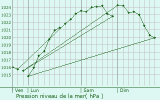 Graphe de la pression atmosphrique prvue pour Bullion