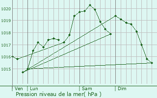 Graphe de la pression atmosphrique prvue pour Capendu