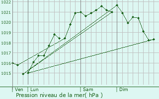 Graphe de la pression atmosphrique prvue pour Curdin