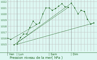 Graphe de la pression atmosphrique prvue pour Grury