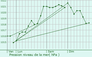 Graphe de la pression atmosphrique prvue pour Fleury-la-Montagne