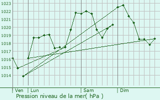 Graphe de la pression atmosphrique prvue pour Gdre