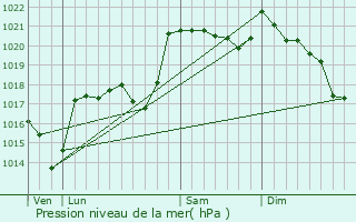 Graphe de la pression atmosphrique prvue pour Fournels