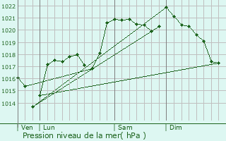 Graphe de la pression atmosphrique prvue pour Noalhac