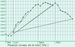 Graphe de la pression atmosphrique prvue pour Guilmcourt