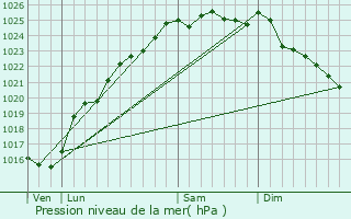 Graphe de la pression atmosphrique prvue pour Douvrend