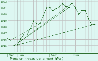 Graphe de la pression atmosphrique prvue pour Les Guerreaux